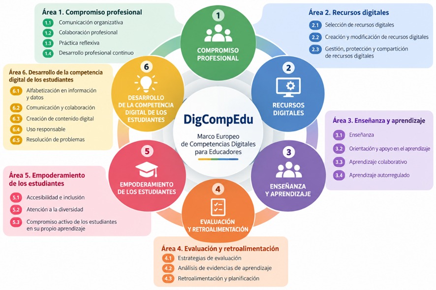 Gráfico DigCompEdu